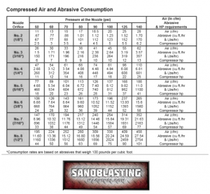 blasting abrasive sandblasting compressed clemco nozzles sandblastingmachines consumption inefficient disproportionately industrialoutpost