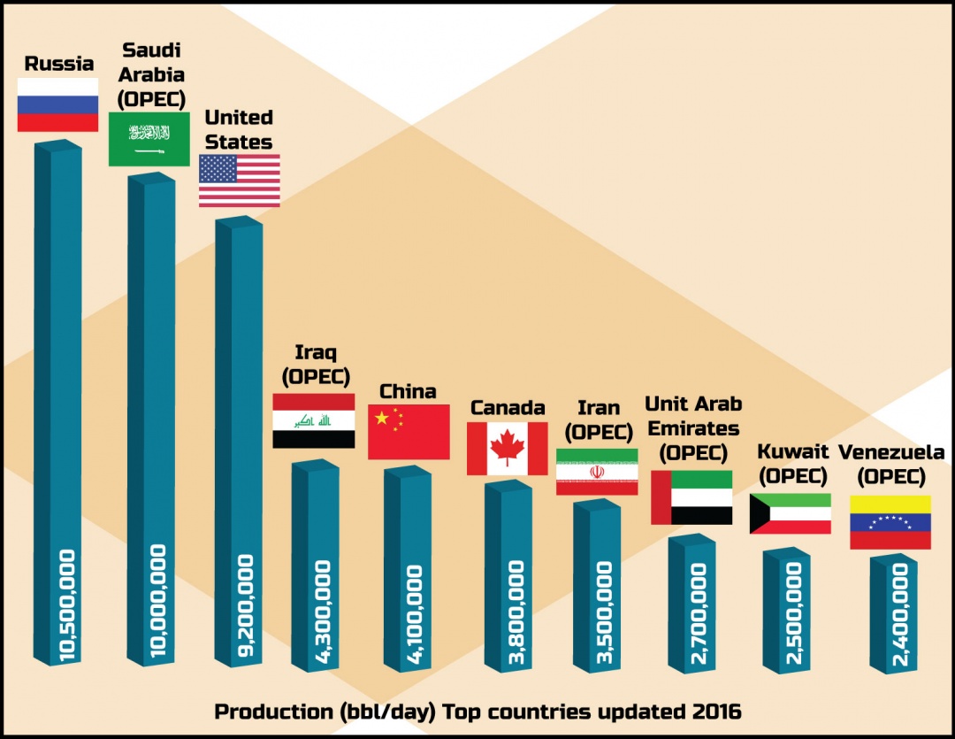 Top Oil Producing Countries Industrial Outpost The Official News