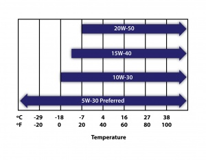 cold weather lubricants, how winter affects lubricants